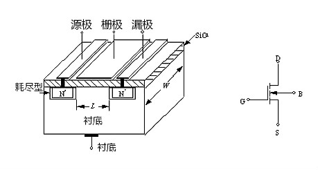 MOS管示意圖，構造