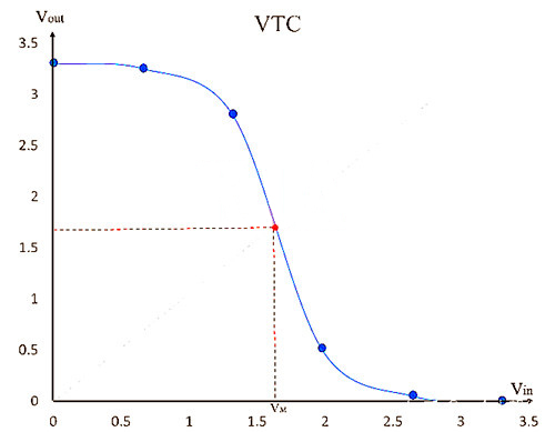 CMOS反相器 開(kāi)關(guān)閾值