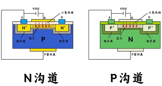 場效應(yīng)管n溝道與p溝道的區(qū)別