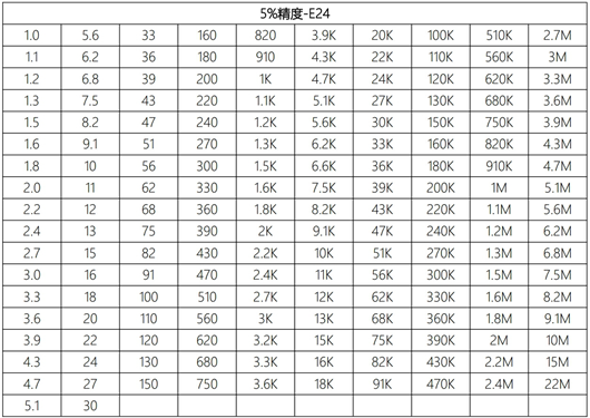 貼片電阻阻值查詢(xún)表